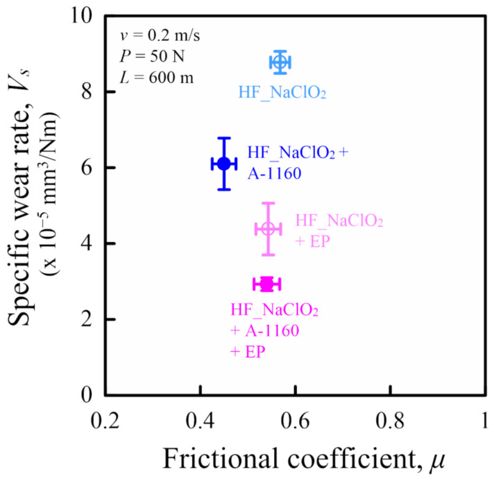 Relationship between specific wear rate and frictional coefficient of various surface-treated HF/PA1010 biomass composites using a ring-on-plate-type sliding wear test (P = 50 N, v = 0.2 m/s, and L = 600 m).