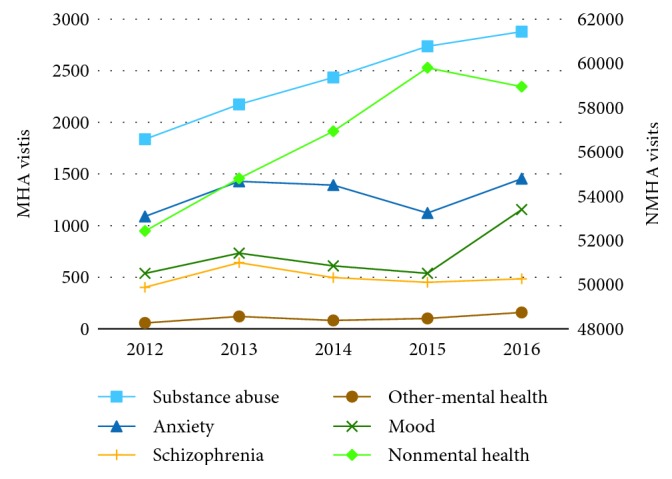 Behavior of ED visits over time by visit type.