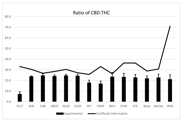 Average ratio of CBD to THC for weekly samples compared to the ratio stated on the certificate of analysis. The error bars represent standard deviation of the average for the weekly samples. In 2020, samples were collected for twelve weeks (except AEB, which was collected for 7 weeks), ten weeks in 2021 and eleven weeks in 2022. The advertised ratio of CBD to THC from the certificate was higher than the experimental ratio for all tested cultivars.