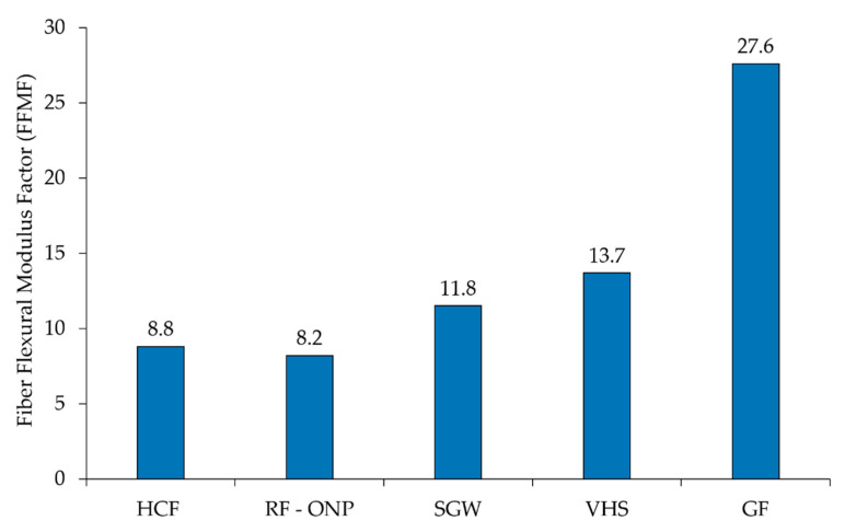 Hemp core fibers FFMF versus PP-based composites [40,63]