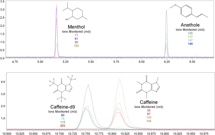 GC-MS chromatogram produced from mixed menthol and caffeine standard (S5–2000 ng/ml), with structures and ions monitored for menthol, anethole, caffeine, and caffeine-d9.