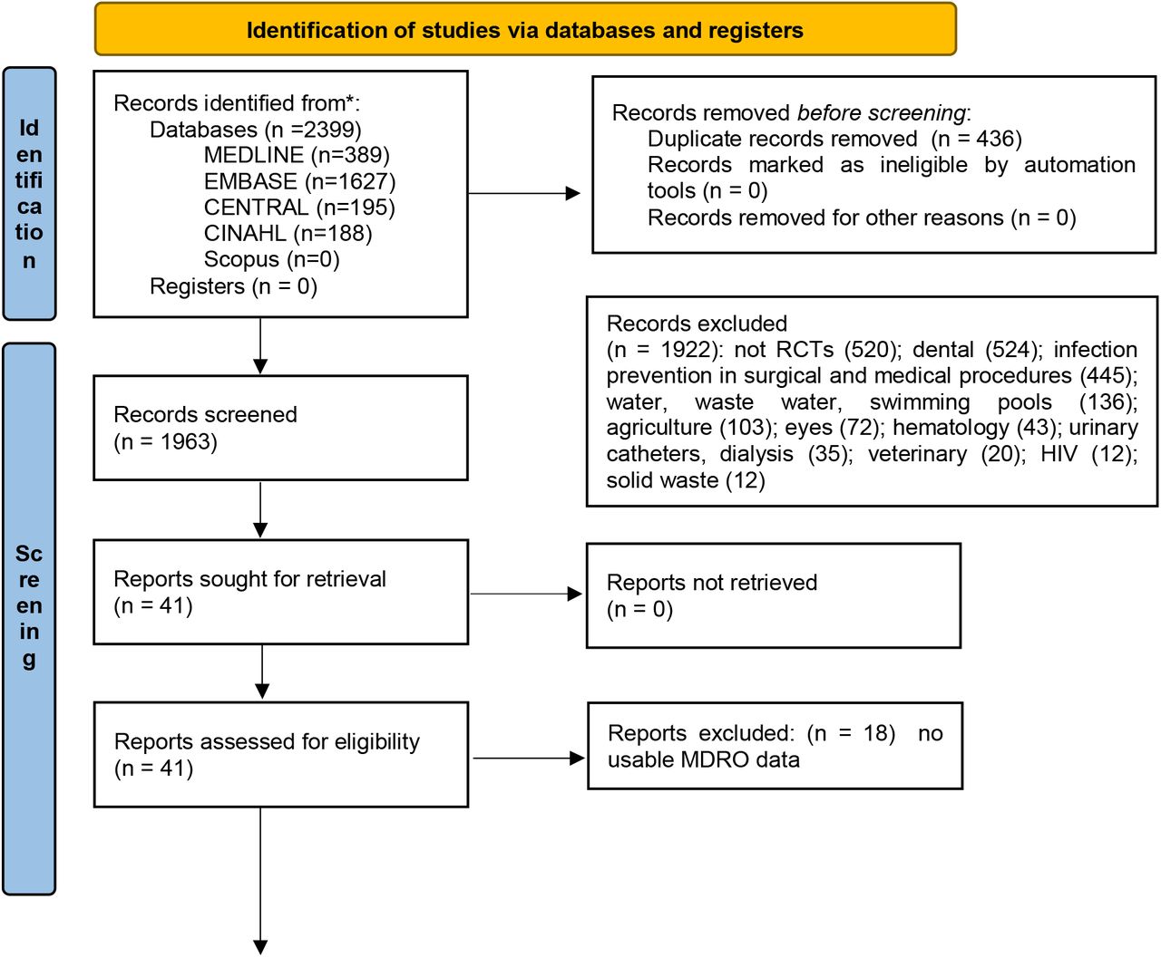PRISMA Flow diagram for new systematic reviews which include searches of databases and registers only