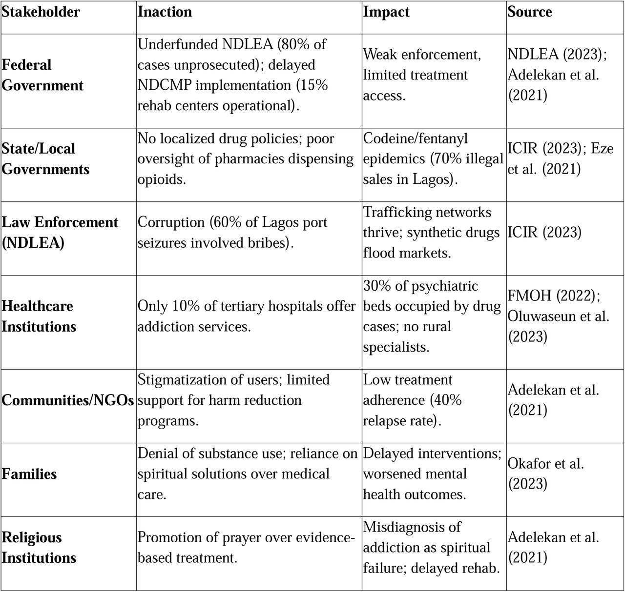 Collective Inactions by Stakeholders in Addressing Drug Abuse in Nigeria