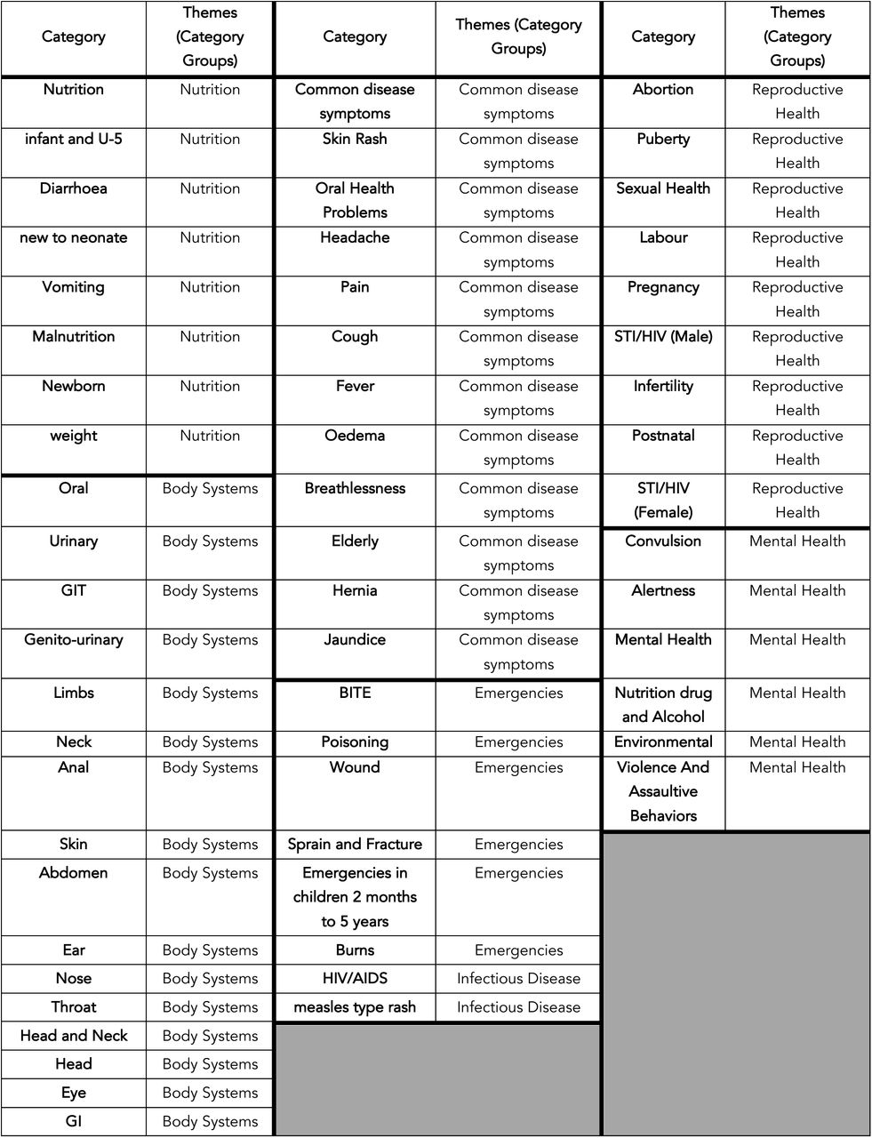 Mapping of Standing Order Subcategories to Clinical Themes