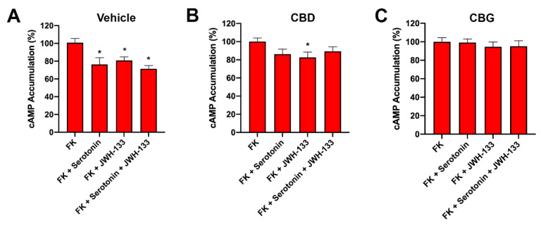 Effect CBD or CBG on the receptor functionality in GOD primary cortical neurons. Mouse primary striatal neurons were treated with vehicle (A), 200 nM of CBD (B), or 200 nM of CBG (C) for 30 min prior GOD for 4 h. Then, neurons were treated with selective agonists, 200 nM JWH-133 or 200 nM serotonin. cAMP levels were expressed as a percentage versus 0.5 µM forskolin treatment. Values are the mean ± S.E.M. of 8 different experiments performed in triplicate. One-way ANOVA followed by Dunnett’s multiple comparison post hoc tests were used for statistical analysis. * p < 0.05 versus forskolin treatment.