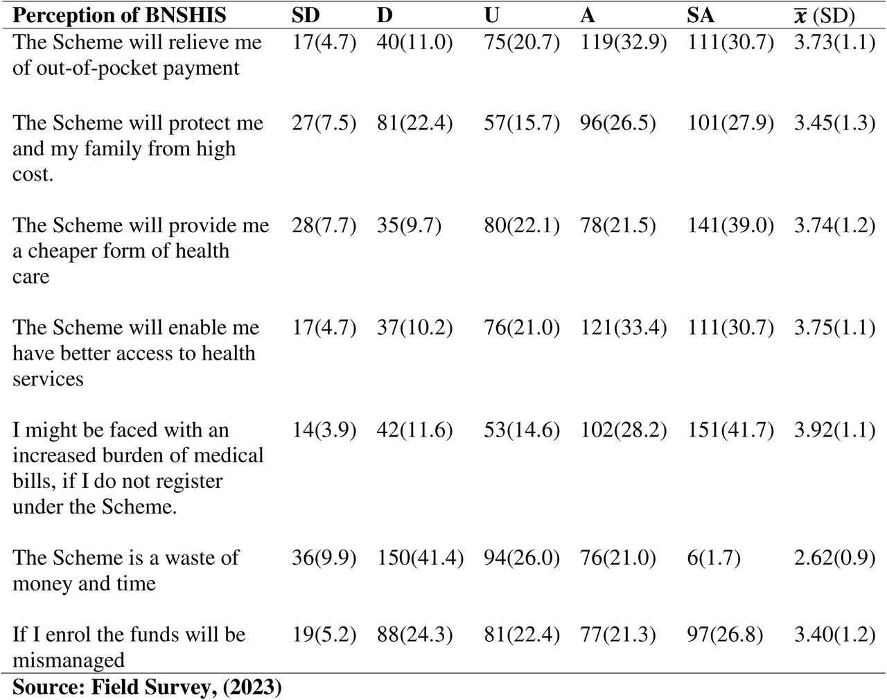 Perception of Benue State Health Insurance Scheme among Informal Sector Workers in Makurdi