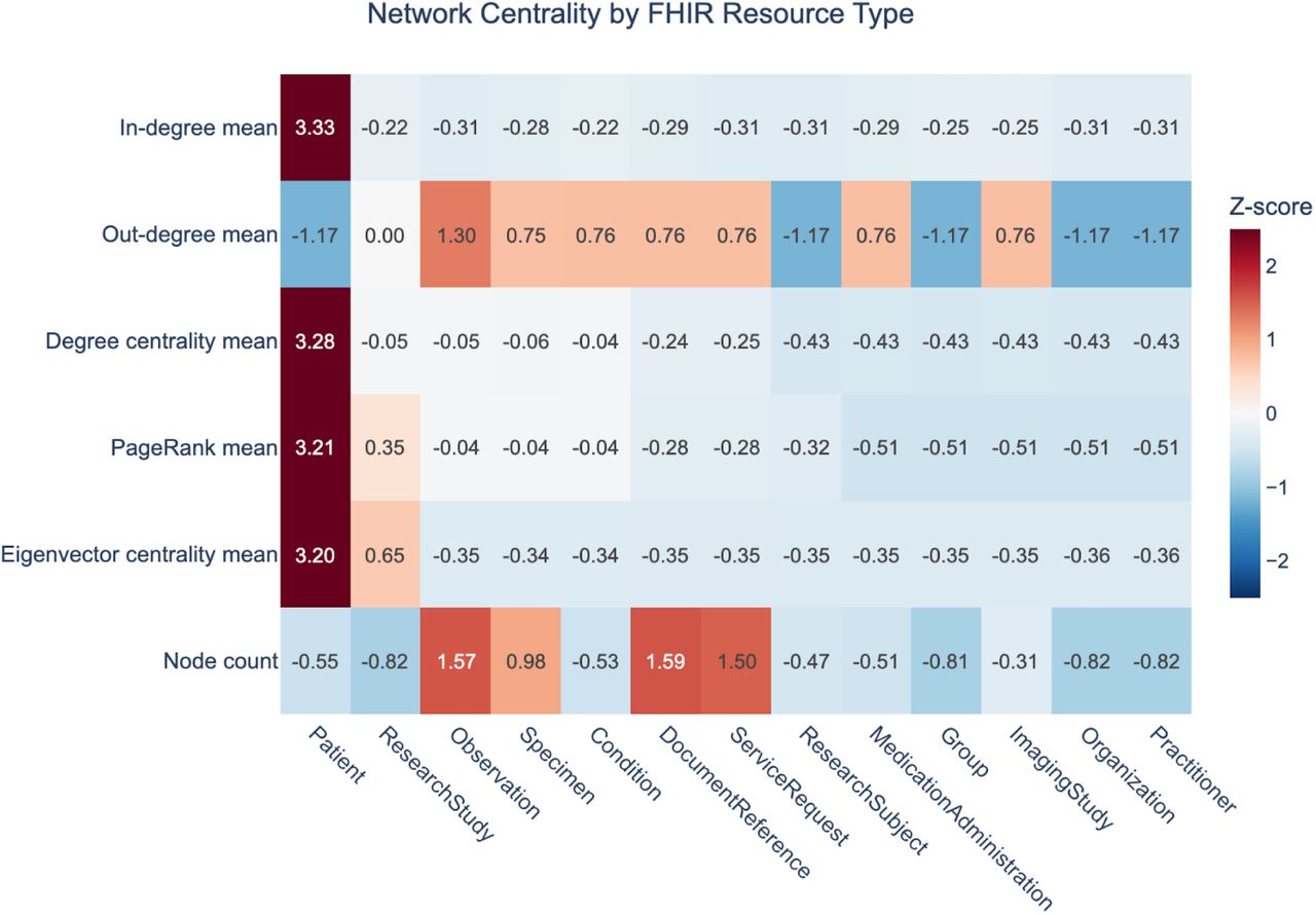Z-score normalized network centrality metrics across FHIR resource types.Each cell represents the standardized (z-score) value of a FHIR resource type across five graph metrics: in-degree, out-degree, degree centrality, PageRank, and eigenvector centrality. Higher z-scores (red) indicate above-average connectivity or influence within the resource graph, while lower scores (blue) indicate less central roles. The Patient entity exhibits the highest centrality across most metrics, while Observation shows elevated out-degree, consistent with its role linking patients, specimens, and metadata. These results quantitatively confirm structural patterns inherent to the FHIR schema, such as the central role of Patient and the connector role of Observation in cross-resource linking. The analysis was performed using harmonized FHIRized datasets for CDA, GDC, GTEx, HTAN, ICGC, CELLOSAURUS, and 1000Genome, each including some or all of the following resource files: Patient.ndjson, Observation.ndjson, Specimen.ndjson, ResearchStudy.ndjson, ResearchSubject.ndjson, ServiceRequest.ndjson, and DocumentReference.ndjson; and, where applicable, Condition.ndjson, MedicationAdministration.ndjson, Organization.ndjson, Practitioner.ndjson, and ImagingStudy.ndjson.