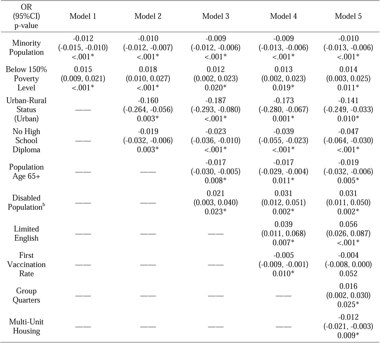 Stepwise regression results for long COVID incidence after Omicron dominance.