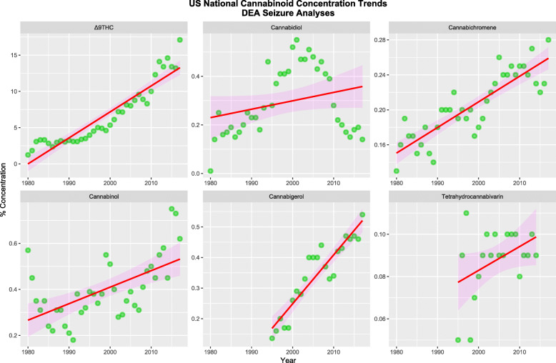 Cannabinoid concentrations in Federal Seizures of Cannabis over time, Drug Enforcement Agency data [47–49]