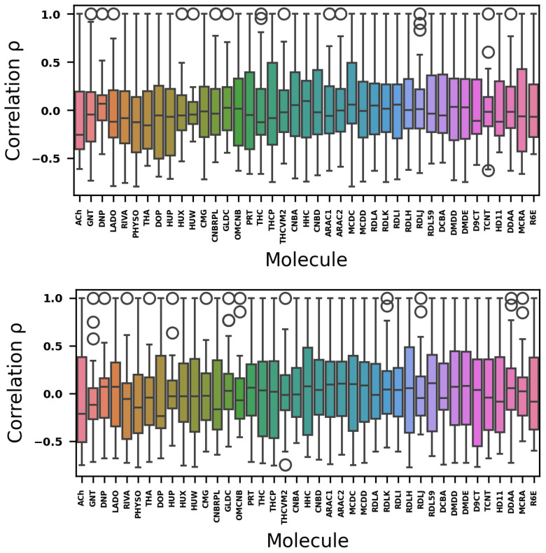 Boxplot with ADMET (top) and electronic structure data (bottom). Colors are used to facilitate the visual differentiation of molecules.