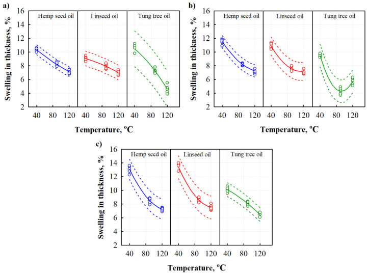 Dependences of swelling in thickness on hardening temperature of different oils-impregnated BcBs: (a) F composition; (b) G composition; and (c) H composition.