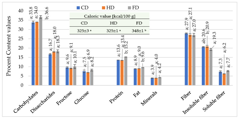Nutritional value of bars containing 10% dried blanched kale. Designations: CD—convection drying, HD—convection–infrared–ultrasonic drying, FD—freeze-drying. Homogeneous groups for bars: a–b—effect of drying method at statistically significant differences, separately for each indicator, at p = 0.05.