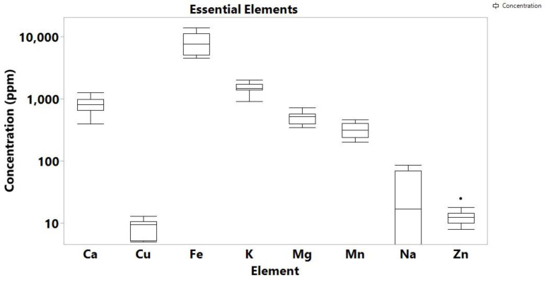 Box plot of essential elements concentration in soil samples.