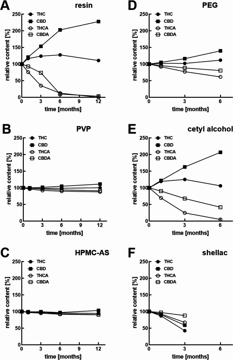 Long-term stability of the cannabinoids at 25 °C in pure resin (A), PVP- (B), or HPMC-AS- (C), PEG- (D), cetyl alcohol- (E), or shellac-cannabispheres (F). Data are given as means ± SD (n = 3)