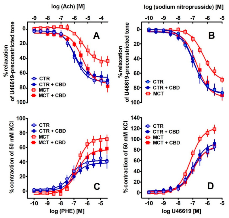 The effect of chronic administration of cannabidiol (CBD) on the vasorelaxant responses to acetylcholine (Ach) (A) and sodium nitroprusside (SNP) (B) and vasoconstrictor effects of phenylephrine (PHE) (C) and thromboxane A2 analogue (U46619) (D) in the pulmonary arteries of control (CTR) and monocrotaline (MCT)-induced pulmonary hypertension. CBD 10 mg/kg or its vehicle was injected intraperitoneally every 24 h for 21 days. Vasodilator and contractile responses are shown as a percentage of the isometric contraction induced by U46619 (A,B), and of the reference response to KCl (C,D), respectively. Data are presented as mean ± SEM (n = 7–8) tissues for each curve. In a few cases, SEM is smaller than or equal to the size of the symbols. See Table 1 for statistical analysis.