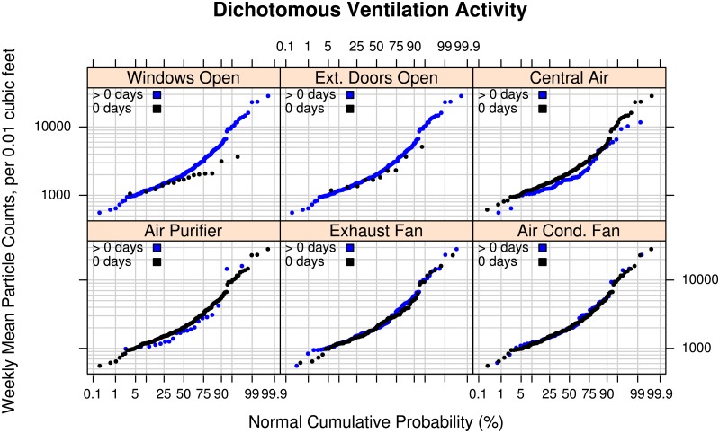 Effect of ventilation activity on particle levels.Log-probability plots comparing the empirical cumulative distributions of mean particle counts measured in the living areas of 260 to 262 participants’ homes for 6 dichotomous weekly ventilation-related activities (i.e., use on “0 days” versus “> 0 days” (1 to 7 days inclusive): Windows Open, Exterior Doors Open, Central Air, Air Purifier, Exhaust Fan, Air Conditioning Fan. The vertical axis shows the mean number of particles over a week-long period in units of counts of particles per 0.01 cubic feet with diameters between 0.5 and 2.5 micrometers (Dylos™ Air Quality Monitor). The horizontal axis shows the cumulative empirical probability of having a given particle count value.