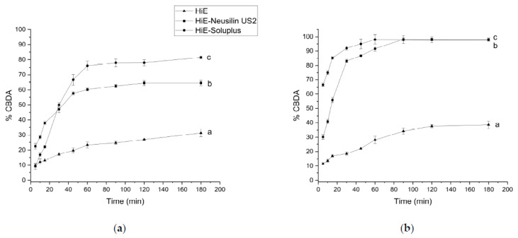 The dissolution profiles of CBDA from HiE, HiE-Neusilin US2, and HiE-Soluplus systems in FaSSIF (a) and FeSSIF (b). Profiles with different superscript letters (a–c) differ significantly (according to f1 and f2 values).