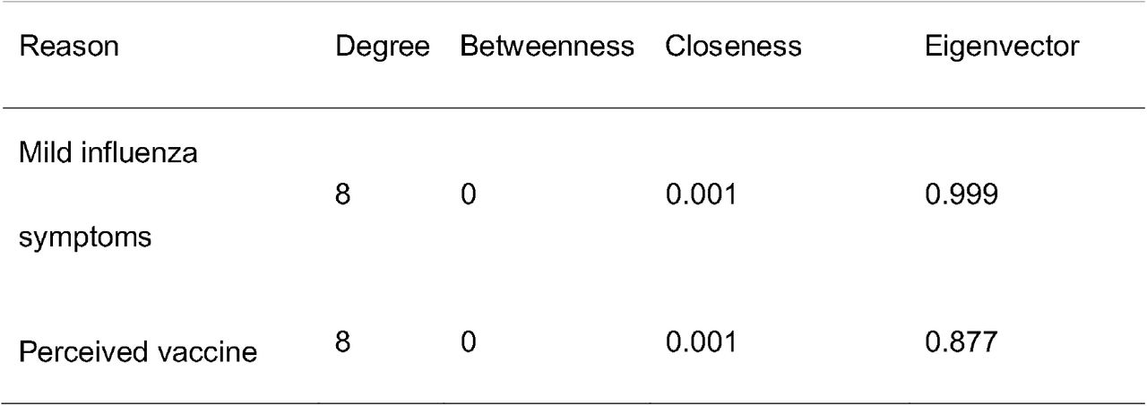 Network analysis of co-occurring reasons for non-vaccination among unvaccinated participants.