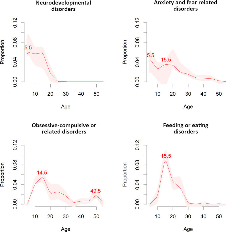 Meta-analytic distribution of age of onset for specific mental disorders blocks.Meta-analytic epidemiological proportion (y-axis) and peak age at onset (red line) for neurodevelopmental, anxiety and fear-related, obsessive-compulsive related, and feeding or eating disorders (ICD-11 blocks) in the general population, with 95%CIs (pink shadows).
