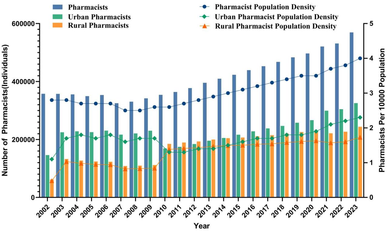 Trends in the number of Pharmacists in Mainland China from 2002 to 2023