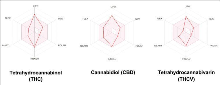 Schematic Diagram of Bioavailability Radar for Drug likeness of THC, CBD, and THCV (lipophilicity: XLOGP3 between +5.89 and +6.97, size: MW between 286.41 and 314.46 g/mol, polarity: TPSA between 29.46 and 40.46 Å2, solubility: log S not higher than 6, saturation: fraction of carbons in the sp3 hybridization not less than 0.25, and flexibility: no more than 9 rotatable bonds)