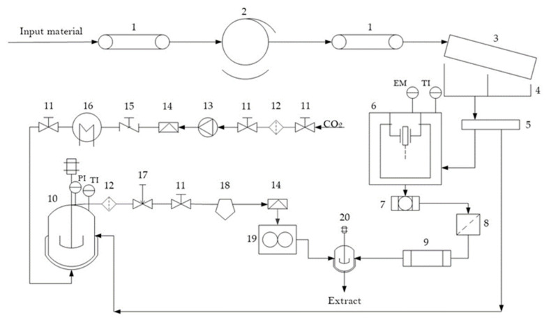 Simplified scheme of the process: 1: conveyor, chain, closed; 2: rotary drum; 3: sowing disc with a slope; 4: collection container; 5: bowl with stirrer; 6: ultrasonic vessel, 7: filter one; 8: filter two; 9: rotavapour; 10: autoclave; 11: valve; 12: HP filter; 13: HP pump; 14: rupture disc; 15: one-way valve; 16: heat exchanger; 17: regulating valve; 18: separator; 19: flowmeter; 20: mixer.