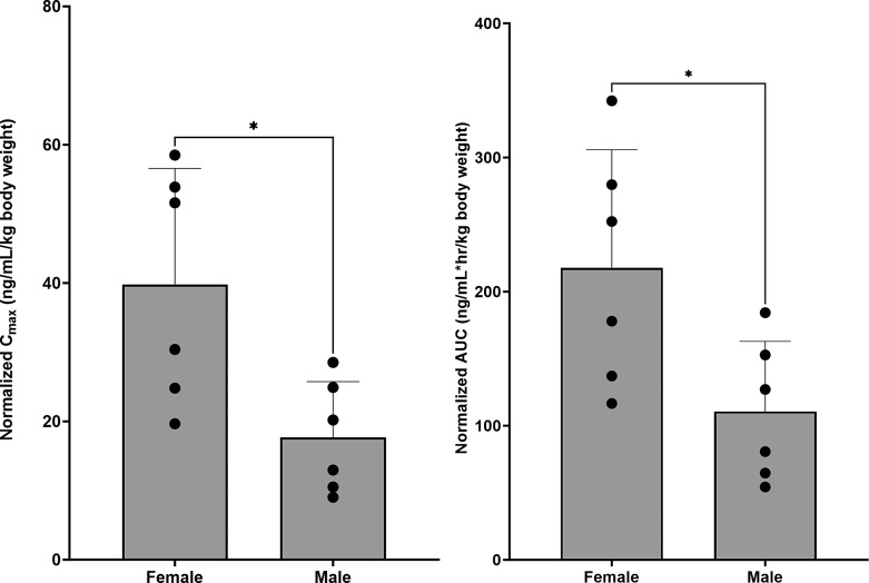 A t test identified a significantly higher normalized Cmax (p = 0.0155) and AUC (p = 0.0285) of 7-COOH-CBD in female subjects. Error bars represent standard deviation.
