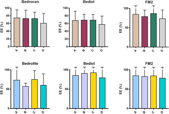 Extraction efficiency (EE%) of THC (up) and CBD (down) measured in cannabis oil samples (4,774) obtained using different cannabis varieties and preparation methods. The error bars that exceed the axis limit are represented as clipped. The theoretical extraction rate was set as the mean of the declared range content as follows: Bedrocan THC 2.05 (% w/w); Bediol THC 0.65 (% w/w), CBD 0.75 (% w/w); FM2 THC 0.65 (% w/w); CBD 1.05 (% w/w); and Bedrolite CBD 0.85 (% w/w). For details on preparation methods, see the following references: Method A (Romano and Hazekamp, 2013), Method B (Citti et al., 2016), Method C [Società Italiana Farmacisti Preparatori (SIFAP), 2016; Casiraghi et al., 2018)], and Method D (Calvi et al., 2018). The values are expressed as mean ± SD and calculated according to the equation EE% = (conc. Exp/conc. Theo) × 100.