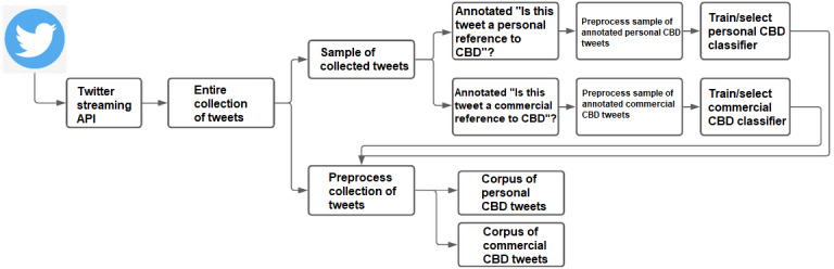 Workflow of Tweet collection and classification. API: application programming interface; CBD: cannabidiol.