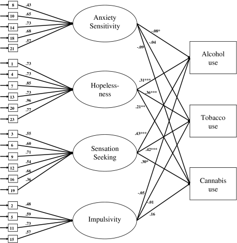 Standardized estimates of associations between SURPS personality profiles and lifetime prevalence of substance use (n = 3,783). * P < .05, ** P < .01, *** P < .001