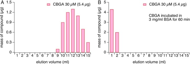 Size exclusion chromatography analysis of CBGA. (A) Analysis of fractions collected when CBGA was eluted through a Sephadex G-25 size exclusion column with Ringer's solution shows that CBGA elutes after fraction 9. (B) CBGA, when incubated with BSA and subjected to an identical SEC experiment, elutes early in fractions 1 and 2.