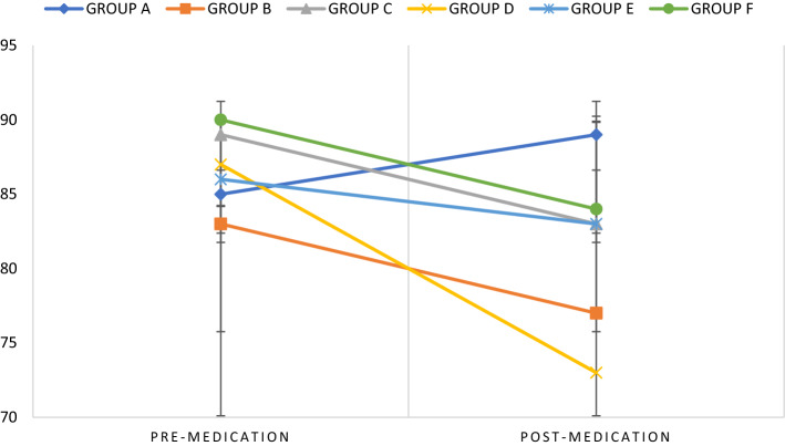 Within Subject Effects: Estimated Marginal Means of FBS over time. *Standard deviations are represented as black dashes (–) on the black vertical lines connecting the coloured lines