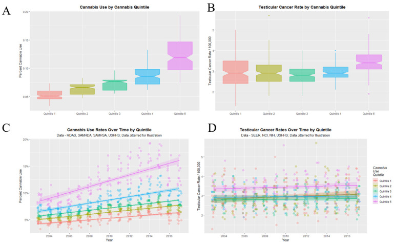 Cannabis use and testicular cancer incidence rates by quintiles of cannabis use. (A,C) cannabis use. (B,D) testicular cancer rates. (A,B) boxplots. (C,D) scatterplots with regression lines. Note that where the notches on the boxplots do not overlap this signifies a statistically significant difference.