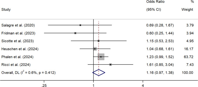 Forest plot for the meta-analysis examining odds ratios between cannabis use and suicidal ideation.