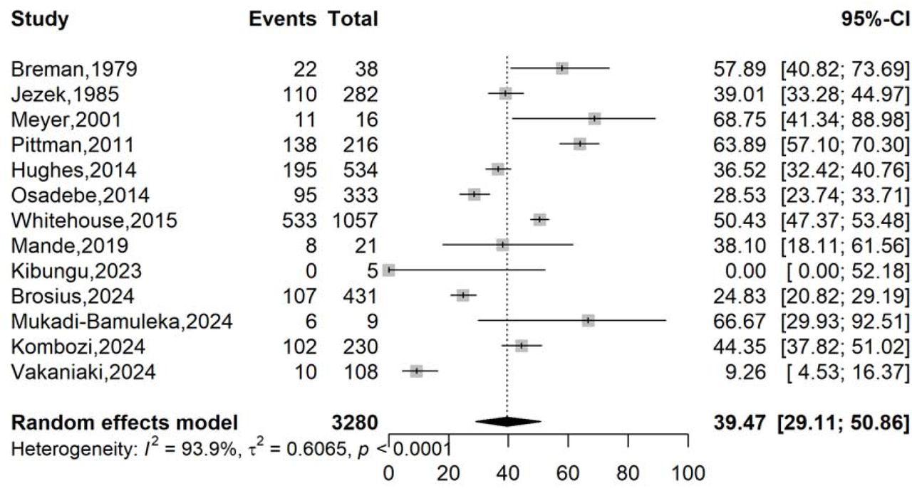 Pooled severity rate of Mpox case in DRC, 1970-2024