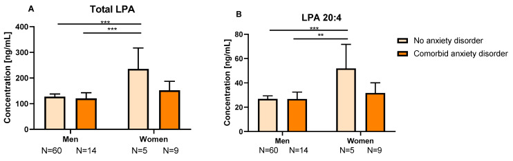 Plasma concentrations of total LPA (A) and 20:4 LPA (B) depending on comorbid anxiety disorder and sex. Bars are estimated marginal means and 95% confidence intervals (95%) representing LPA species (ng/mL) according to the group. Data were analyzed using two-way analysis of covariance (ANCOVA). ** p < 0.01 and *** p < 0.001 denote a significant interaction between group and sex factors. Abbreviation: LPA = lysophosphatidic acid.