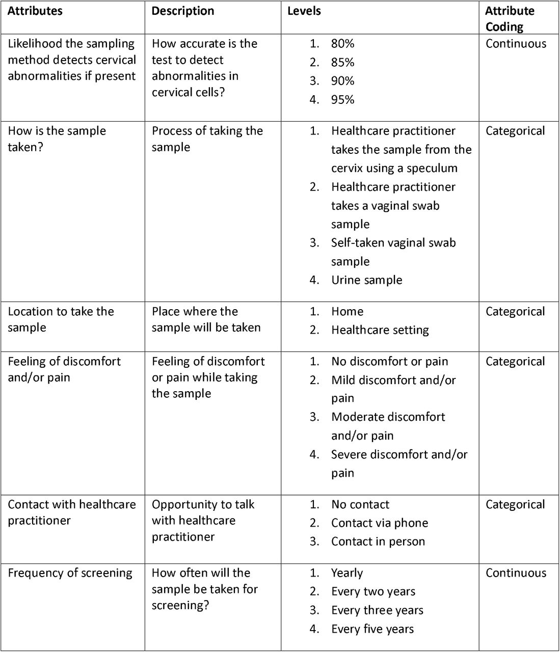 Final list of attributes and levels