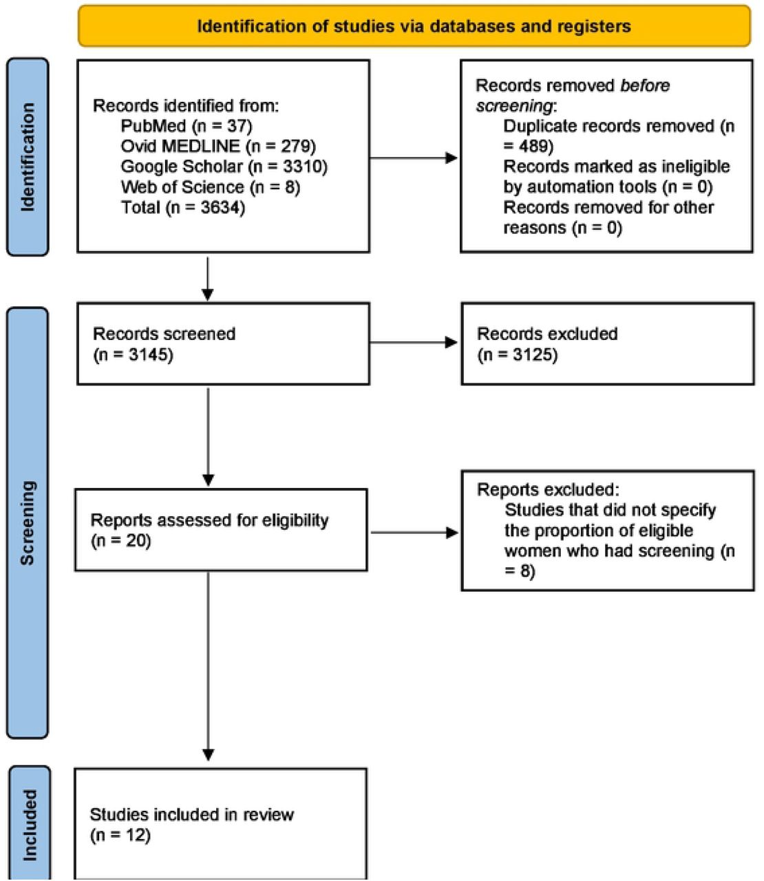 Flow diagram of study selection for inclusion in systematic review.Page MJ, McKenzie JE, Bossuyt PM, Boutron I, Hoffmann TC, Mulrow CD, et al. The PRISMA 2020 statement: an updated guideline for reporting systematic reviews. BMJ 2021;372:n71. doi: 10.1136/bmj.n71