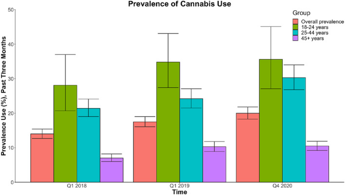 Prevalence of cannabis use in the past 3 months by time, relative to legalization (Q1 2018). Data drawn from the National Cannabis Survey (NCS) and provided by Statistics Canada [16].