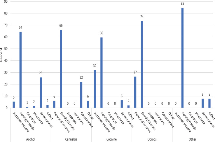 Source of payment for treatment by different kind of substance used