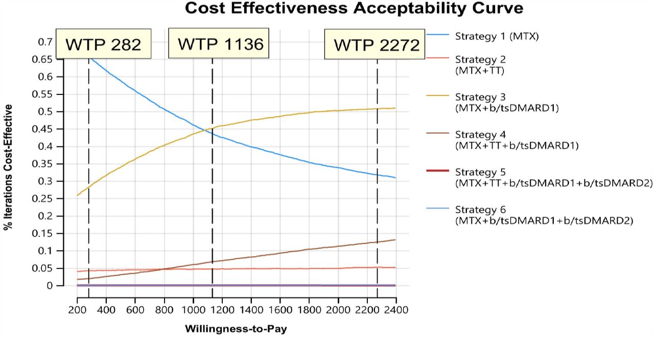 Cost effectiveness acceptability curve assessing feasible treatment strategies with variation in willingness to pay (WTP) thresholds.