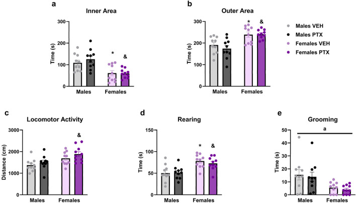 Open field test. Investigation of anxiety-related behaviour in male and female rats on day 49 following PTX or VEH intraperitoneal injections. Time spent in the inner area of the apparatus (A), outer area (B), locomotor activity (C), rearing (D), and grooming (E). Two-way ANOVA followed by Tukey HSD (Honest Significant Difference) post hoc. Data expressed as mean ± S.E.M (n = 10 per group). *p < 0.05 Males PTX vs. Males VEH, and p < 0.05 Females PTX vs. Males PTX, a = significant effect of sex in ANOVA.