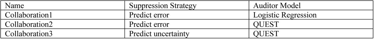 Enumeration of each auditing strategy to determine which predictions should be suppressed in the collaboration scenarios with suppression.The suppression strategy pertains to whether predicted model uncertainty or predicted model error should inform suppression. The auditor model is the underlying algorithm detecting whether an input is likely to have high uncertainty or error, respectively.