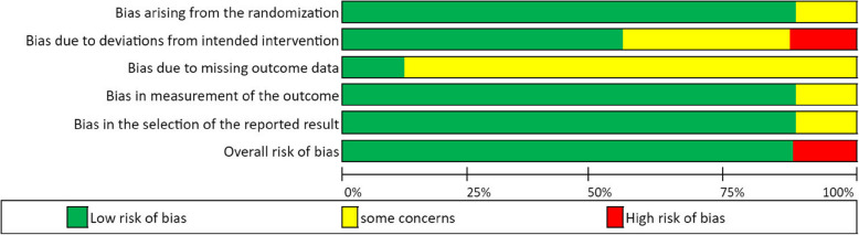 Overall risk of bias using Cochrane’s risk of bias (ROB) for randomized studies