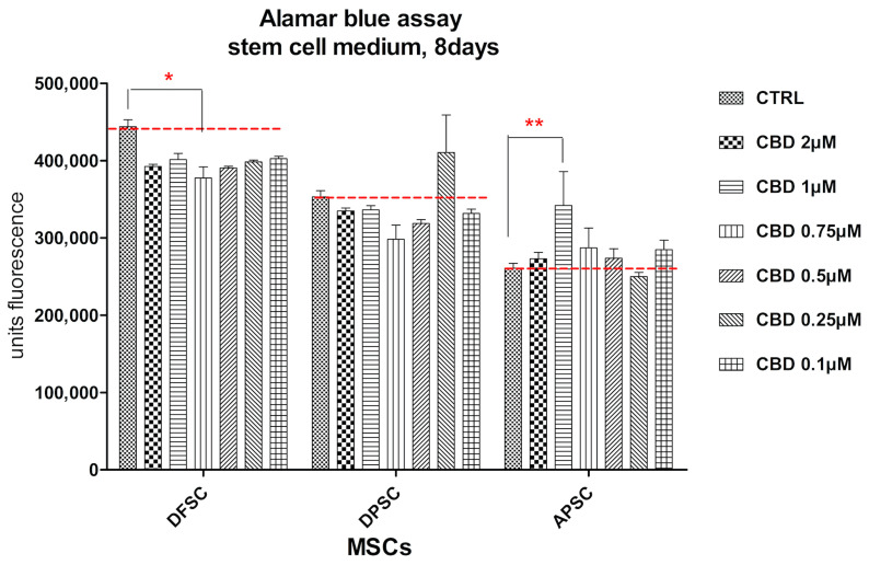 Graphical representation of alamar blue results. DFSCs, DPSCs, and APSCs viability evaluated after eight days. (*, p ≤ 0.05; **, p ≤ 0.01)