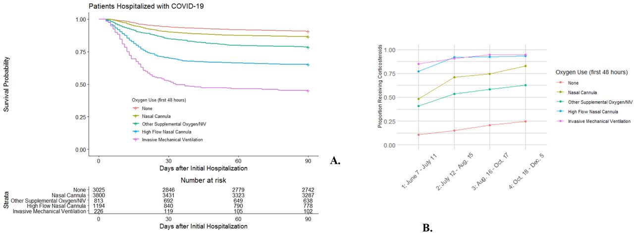 Unadjusted Kaplan Meier survival curves for 90-day mortality (A) and proportion exposed to corticosteroids by respiratory support level over time (B).RECOVERY Trial corticosteroid results issued in press release on 16 June 2020.