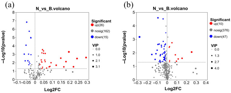 Volcano plots of serum differential metabolites in anion (a) and cation (b) modes. Note: N: serum samples from the experimental group, B: serum samples from the control group.