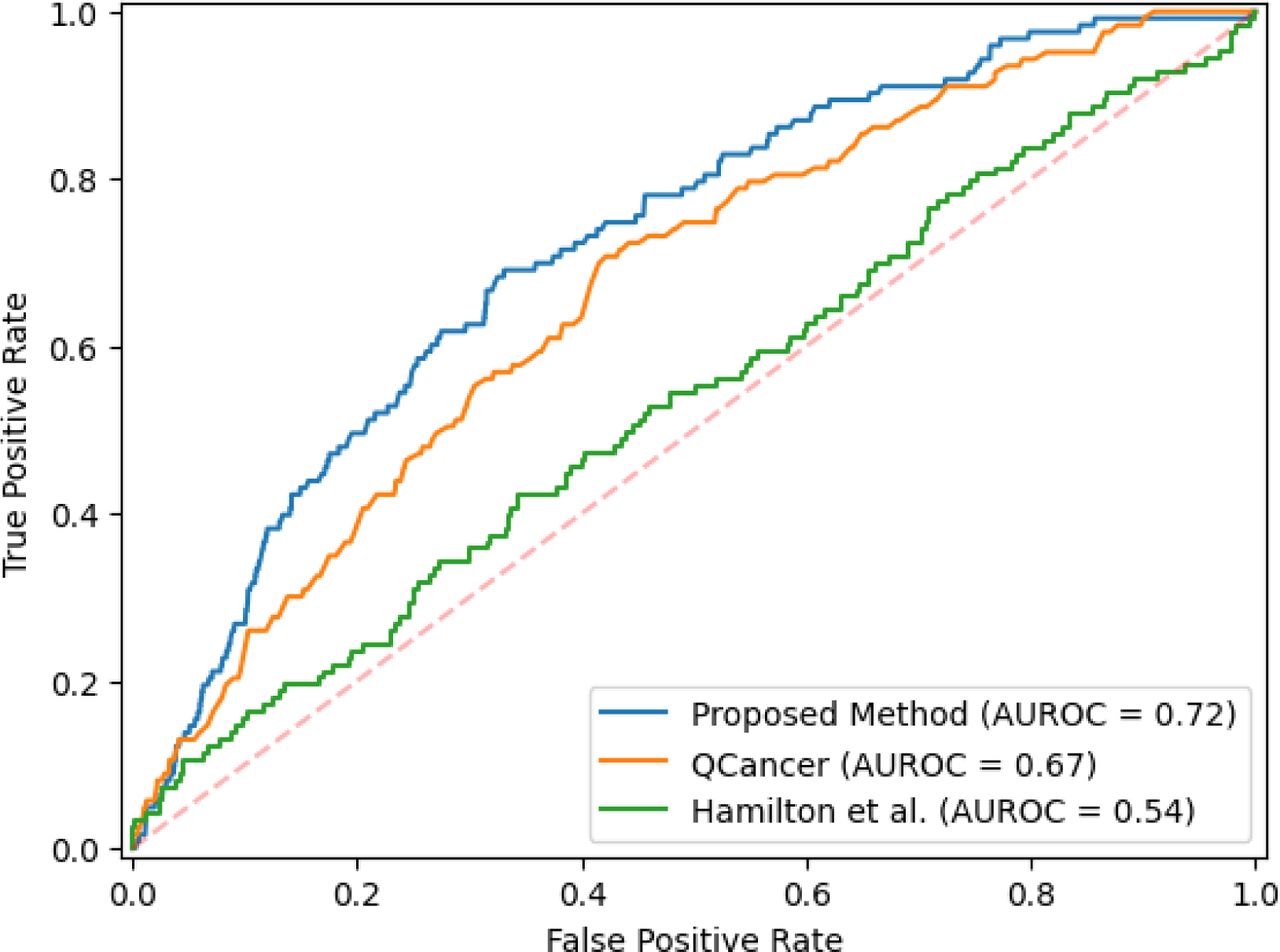 Receiver operating characteristic curves for the proposed method, QCancer and methods of Hamilton et al. (2005), when applied to the test set used in this study.