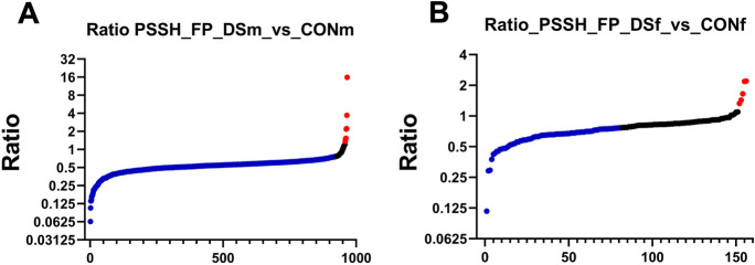 Changes in persulfidated proteins in the brain of DS mice, normalized to protein levels: analysis of potential sex differences. A Comparison of male wild-type mice (WTm, n = 3) vs. male DS mice (DSm, n = 3); B comparison of female wild-type mice (WTf, n = 3) vs. female DS mice (DSf, n = 4)