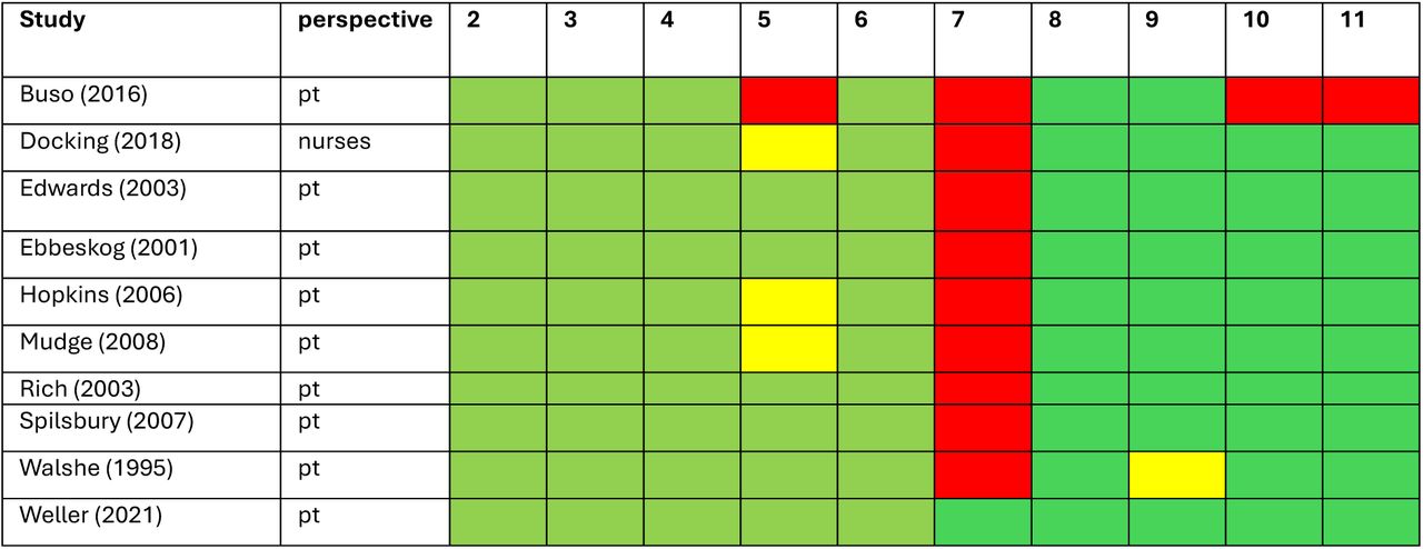 Summary of quality of qualitative studies